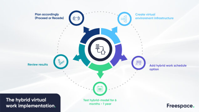How to Develop a Hybrid Workplace Strategy